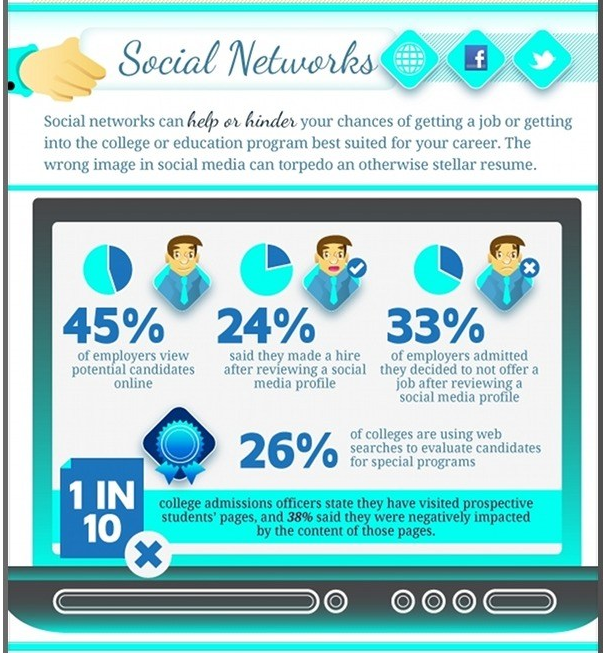 social media can help and hinder your chances or getting as job