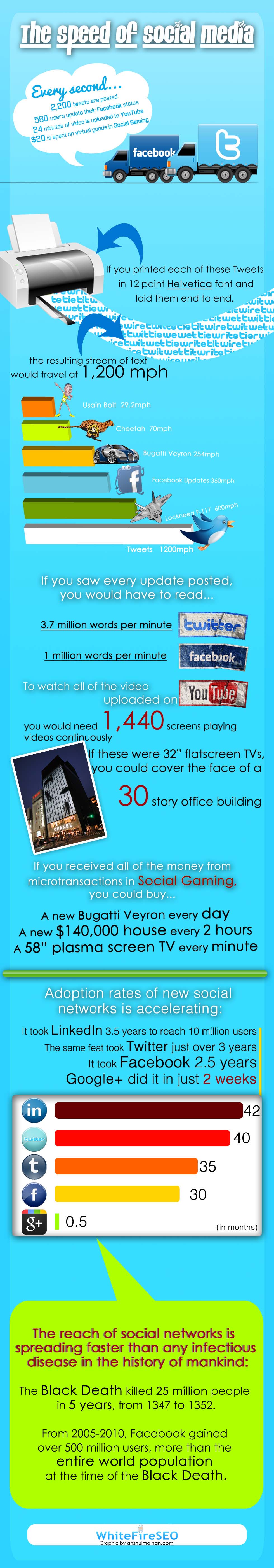 infographic about the the speed of social media